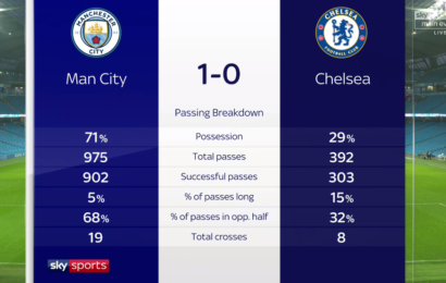 Man City 1-0 Chelsea: Gary Neville dubs Chelsea’s performance ‘unacceptable’