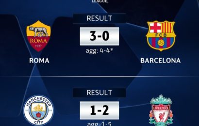 Champions League: Roma Upset Barcelona, Liverpool Demolish City
