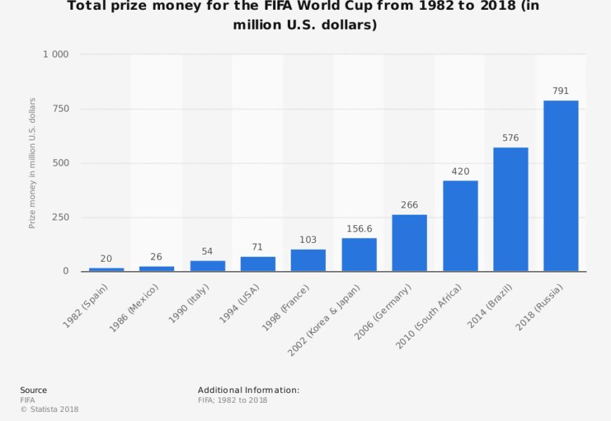 World Cup Prize Money: France Gets $38m, Nigeria,15 others Gets $8m