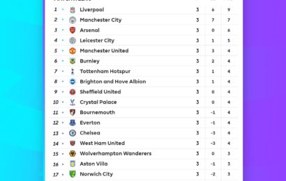 EPL Table as it Stands after Gameweek 3… Looking Good?