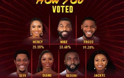 BBN: Google reveals 4 most searched housemates in BBNaija