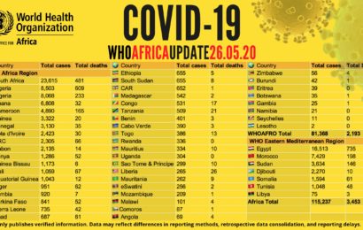 WHO Reveals Places with Most Covid-19 Cases in Africa