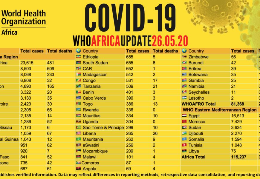 WHO Reveals Places with Most Covid-19 Cases in Africa